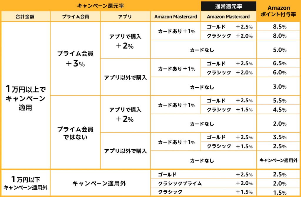 Amazonタイムセール祭りポイント最大8.5%還元