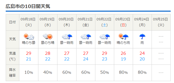 広島市の10日間天気